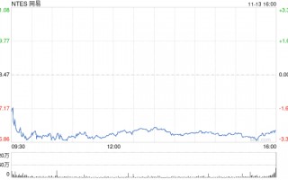 网易第三季度营收262亿元 经调净利润75亿元