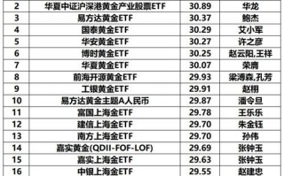 金价迭创新高，黄金相关主题基金年内最高收益达31% 中国基金报