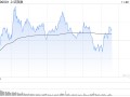 午评：沪指低开高走半日涨0.43% IP经济概念早盘爆发