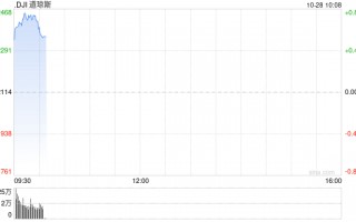 早盘：美股继续上扬 道指涨逾300点