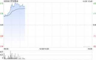 黄金股早盘逆市走高 灵宝黄金上涨19%中国黄金国际上涨4%