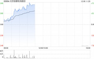 航空股早盘集体走高 首都机场及中国国航均涨逾6%