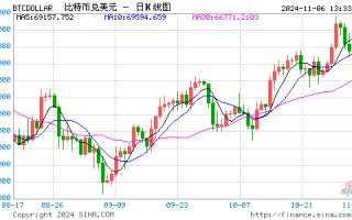 刚刚，比特币历史新高，狗狗币大涨30%！超9.5万人爆仓