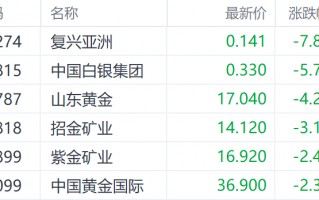 金价见顶？隔夜Comex黄金回调 山东黄金H股跌超4%