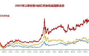 当前市场，红利还有效吗？标普红利ETF（562060）单日获逾6亿元增仓，基金经理胡洁火线解读！