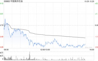 高盛：维持中国海洋石油“买入”评级 目标价23.3港元