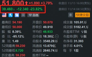 Harrow盘前大跌近24% Q3收入增加但低于预期