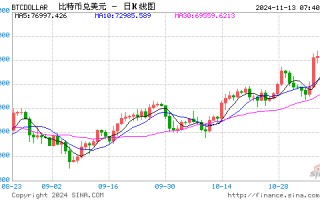 开启上涨新阶段 比特币一度突破9万美元创历史新高