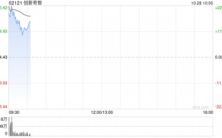 创新奇智早盘涨近21% 拟于公开市场回购最高1亿港元股份