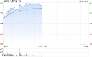 小鹏汽车-W早盘涨逾7% 小鹏汇天飞行汽车将于12月启动预售