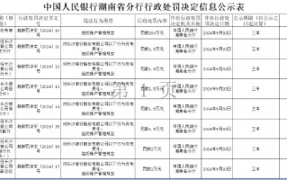 违反账户管理规定！长沙银行被罚200万元 七名相关责任人被罚