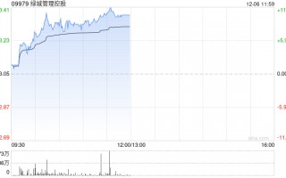 绿城管理控股早盘涨逾9% 近日与港珠澳未来城合作签约