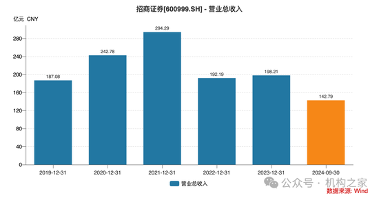 招商证券业绩承压：资管业务连降四年、流动性覆盖率行业末流！-第2张图片-特色小吃