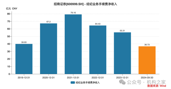 招商证券业绩承压：资管业务连降四年、流动性覆盖率行业末流！-第3张图片-特色小吃