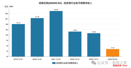 招商证券业绩承压：资管业务连降四年、流动性覆盖率行业末流！-第4张图片-特色小吃