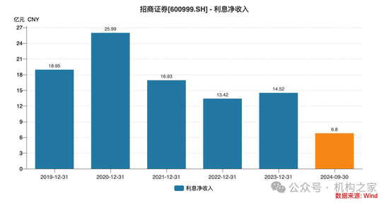 招商证券业绩承压：资管业务连降四年、流动性覆盖率行业末流！-第5张图片-特色小吃