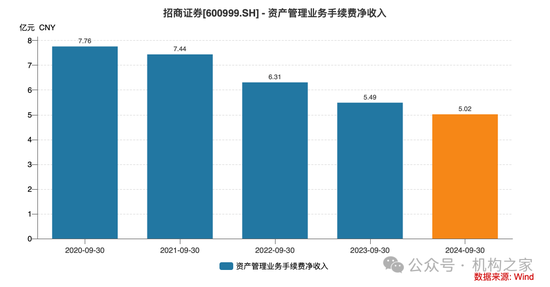 招商证券业绩承压：资管业务连降四年、流动性覆盖率行业末流！-第9张图片-特色小吃