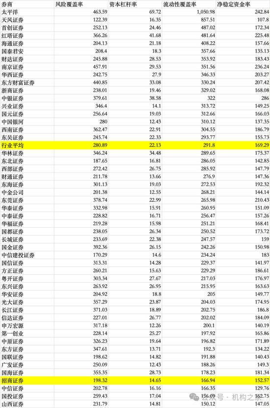 招商证券业绩承压：资管业务连降四年、流动性覆盖率行业末流！-第10张图片-特色小吃