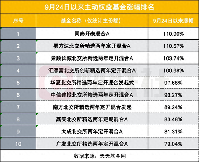 9.24以来哪些基金猛涨？4只净值反弹超100%，北交所成“财富密码”-第1张图片-特色小吃