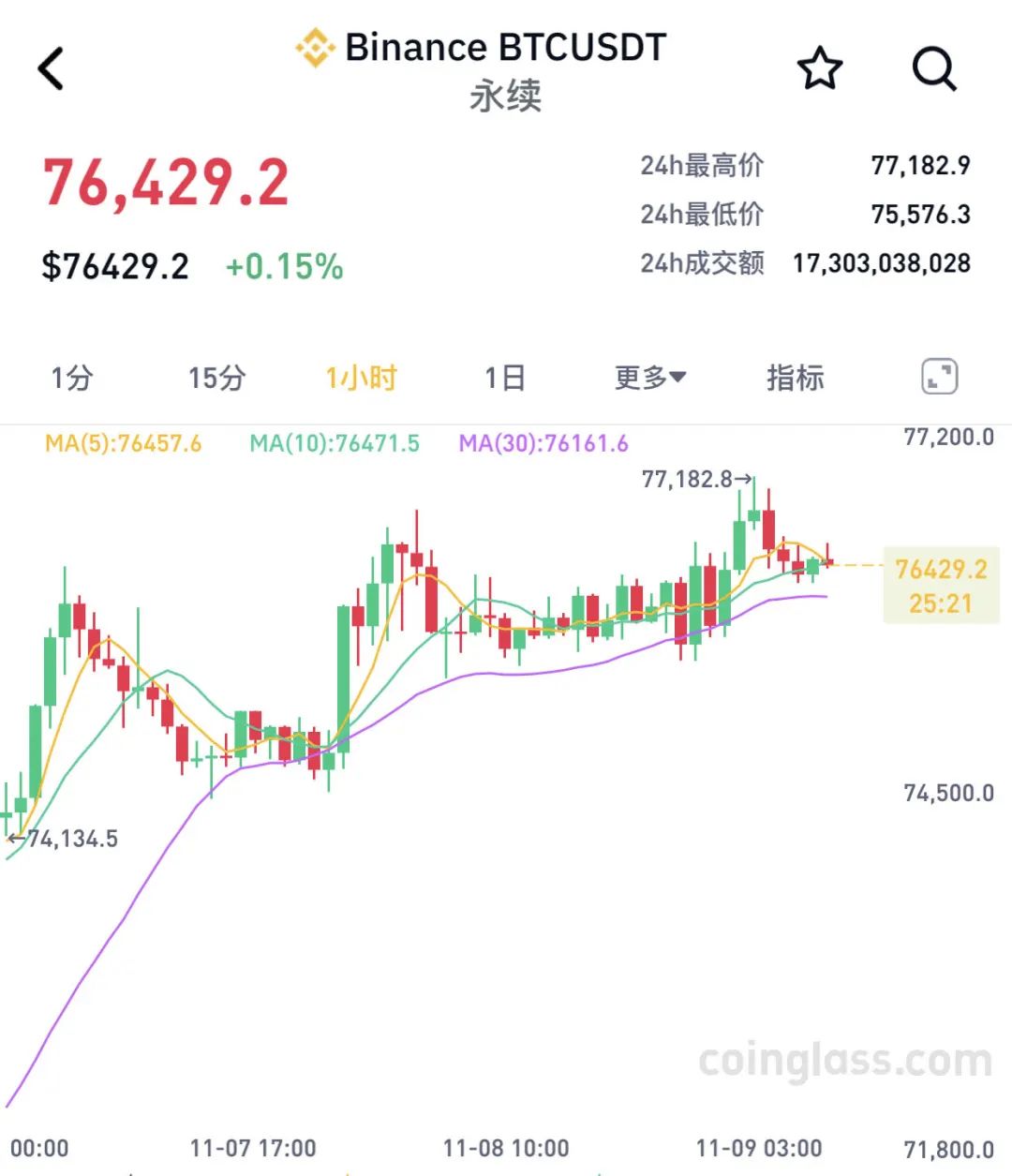 两个月大涨40%！比特币，刷新历史新高！近9万人爆仓-第1张图片-特色小吃