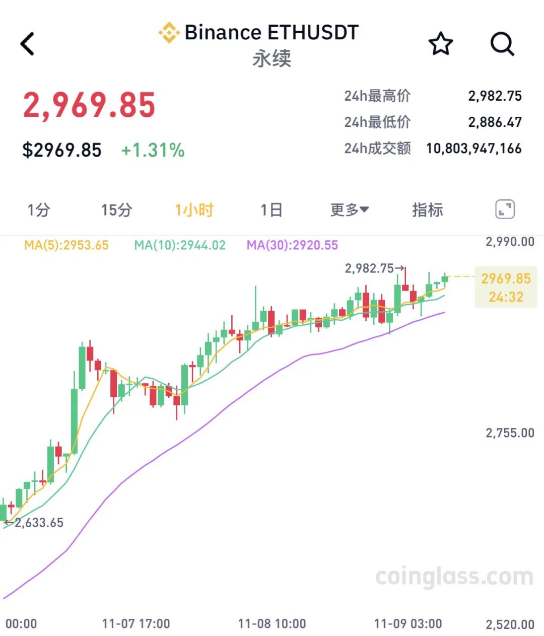 两个月大涨40%！比特币，刷新历史新高！近9万人爆仓-第2张图片-特色小吃