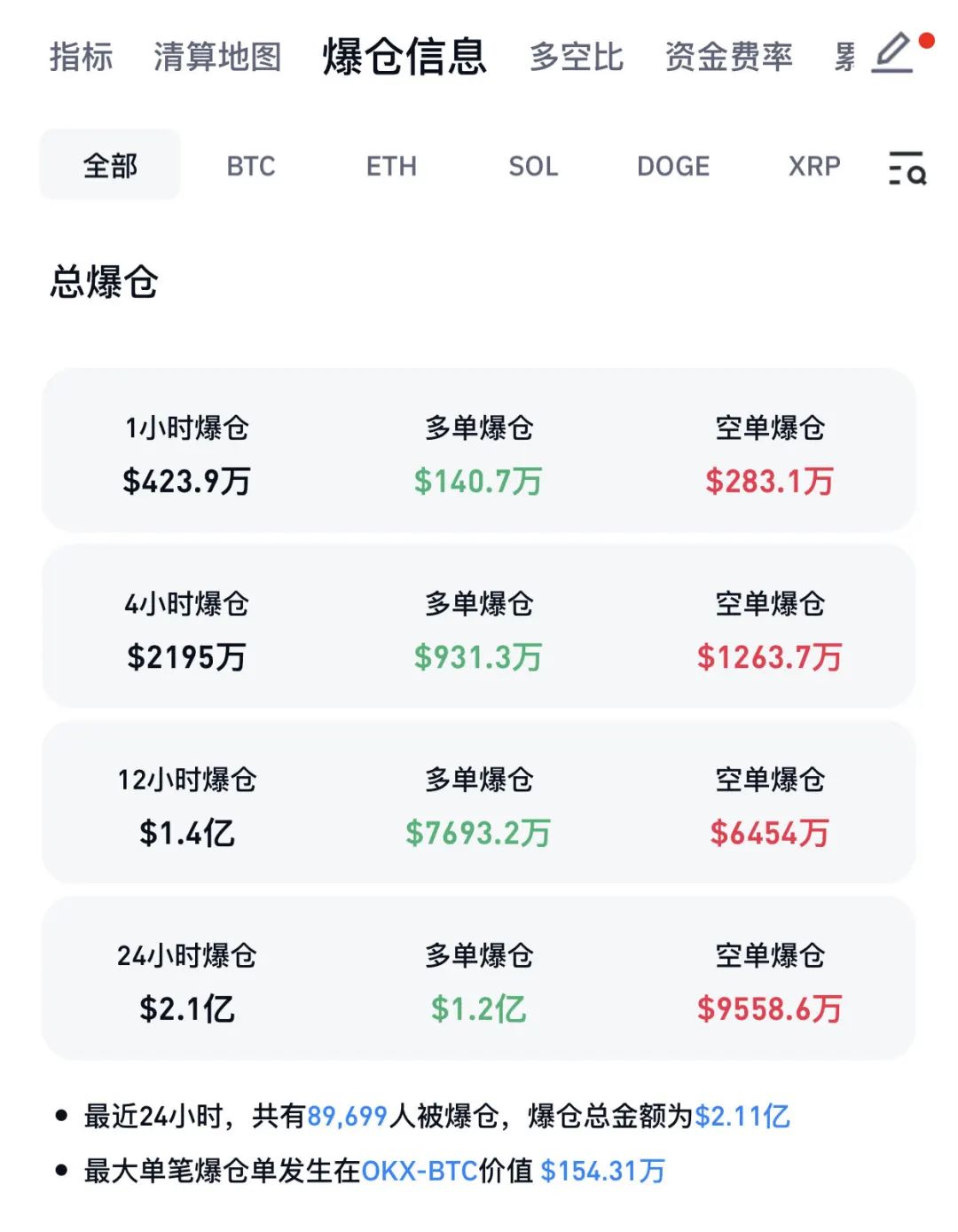 两个月大涨40%！比特币，刷新历史新高！近9万人爆仓-第3张图片-特色小吃