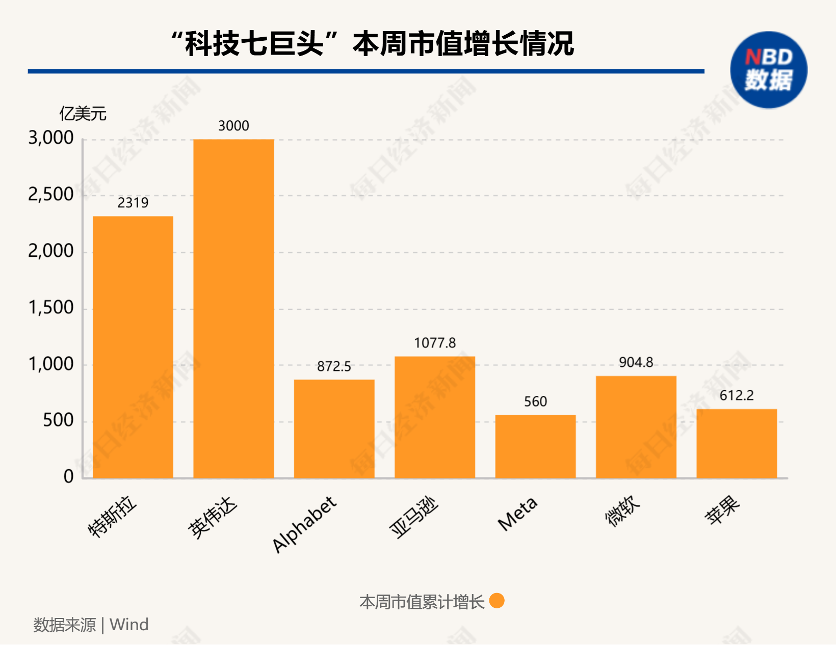 硅谷成大选赢家！七巨头市值一周增9000亿美元，马斯克3000亿美元身家稳居全球第一-第1张图片-特色小吃