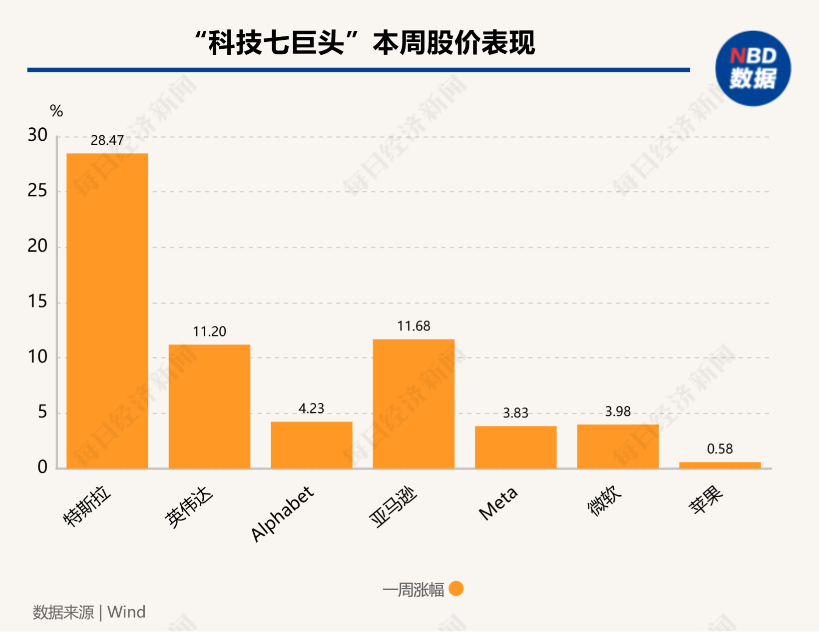 硅谷成大选赢家！七巨头市值一周增9000亿美元，马斯克3000亿美元身家稳居全球第一-第2张图片-特色小吃