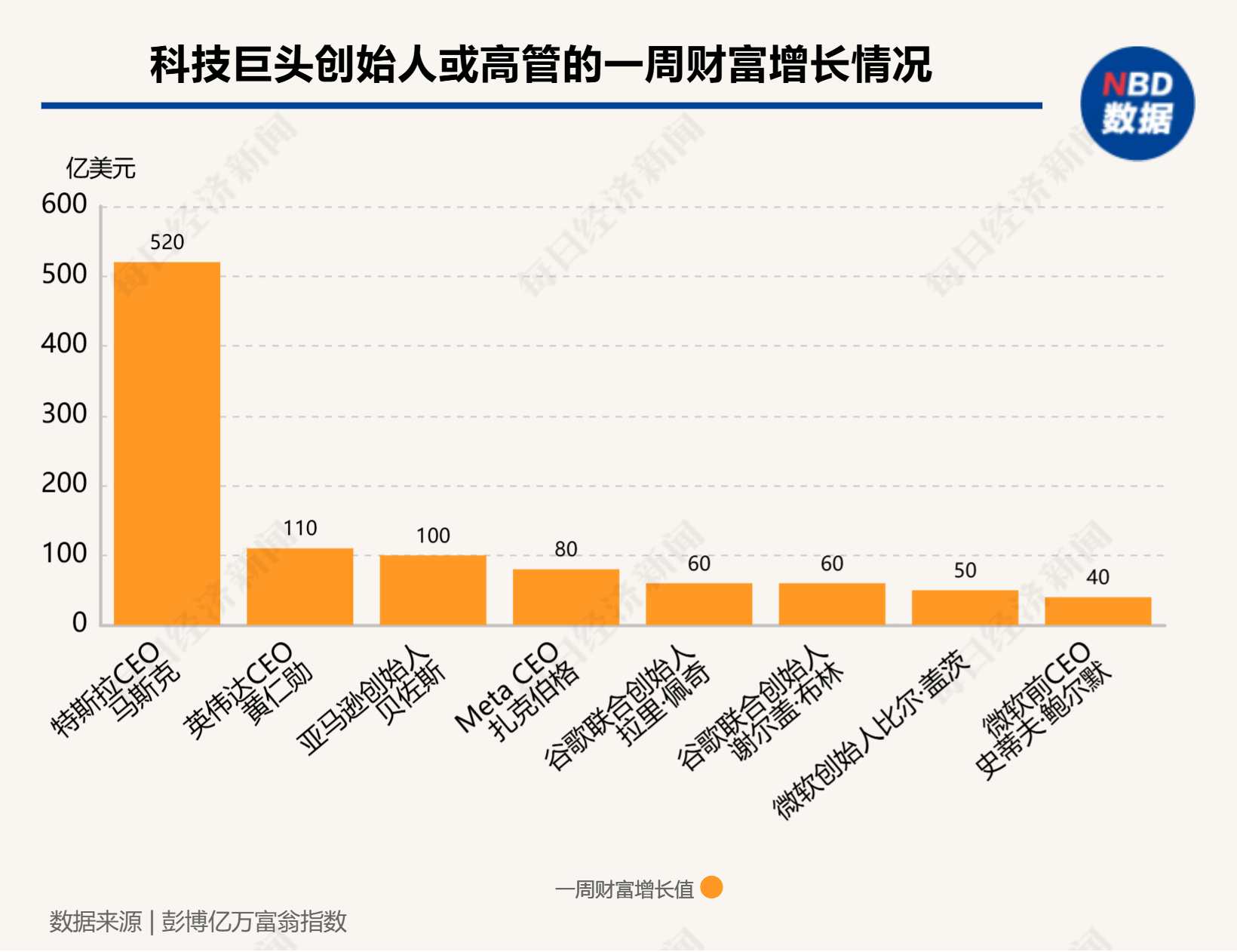 硅谷成大选赢家！七巨头市值一周增9000亿美元，马斯克3000亿美元身家稳居全球第一-第3张图片-特色小吃