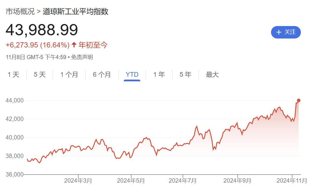 硅谷成大选赢家！七巨头市值一周增9000亿美元，马斯克3000亿美元身家稳居全球第一-第4张图片-特色小吃