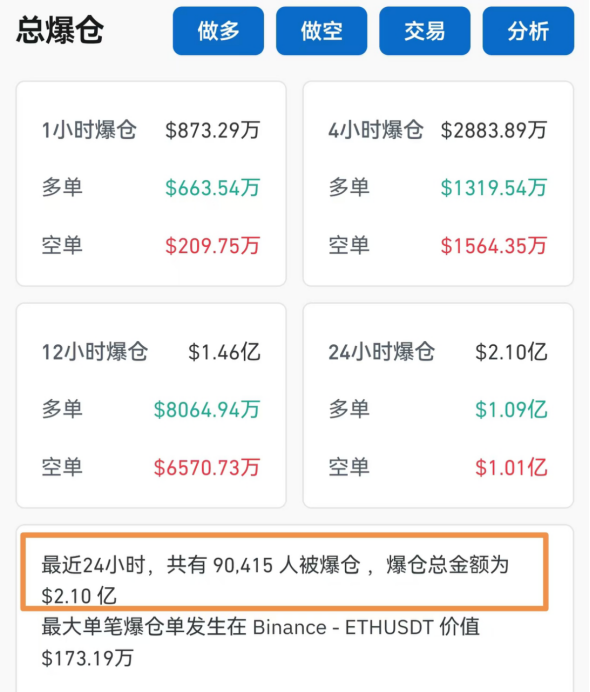 大涨超70%！刚刚，9万人爆仓-第2张图片-特色小吃