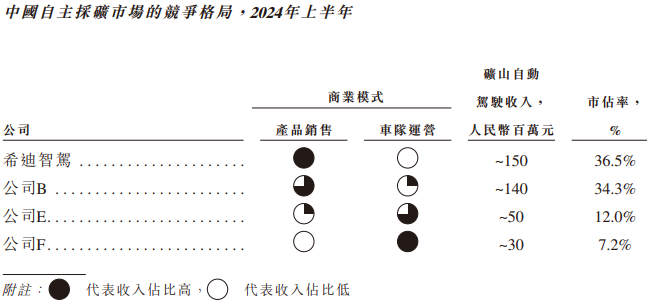 希迪智驾“竞速”自动驾驶上市潮：主业持续亏损、毛利率大幅波动-第2张图片-特色小吃