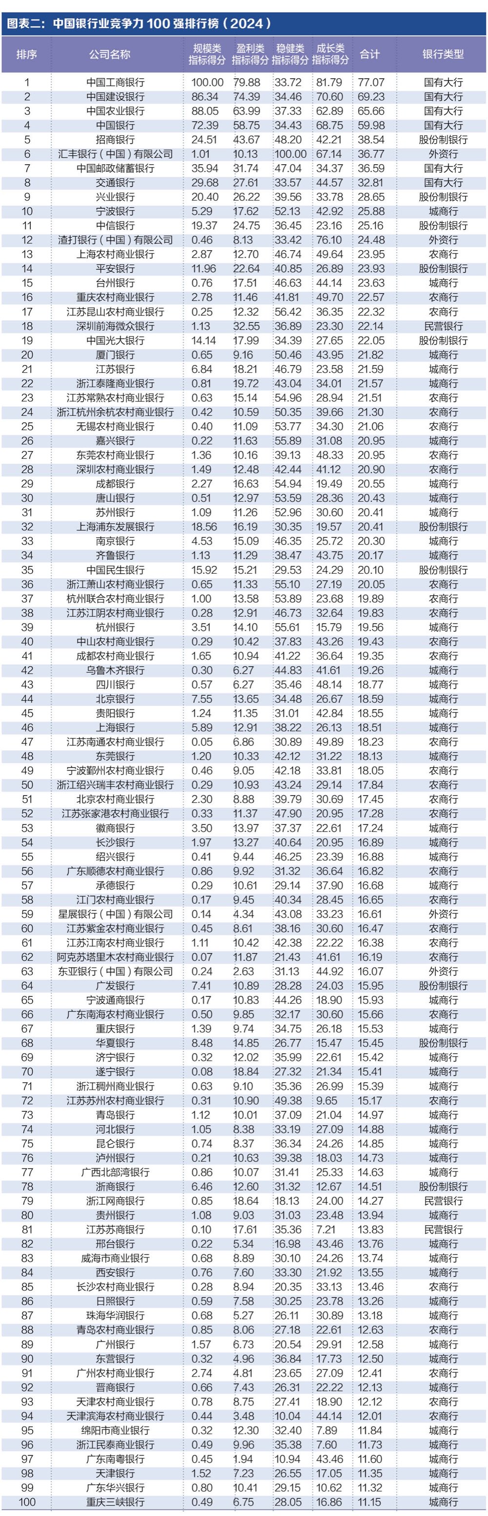 探寻银行业核心竞争力： “中国银行业竞争力100强排行榜”正式发布-第1张图片-特色小吃