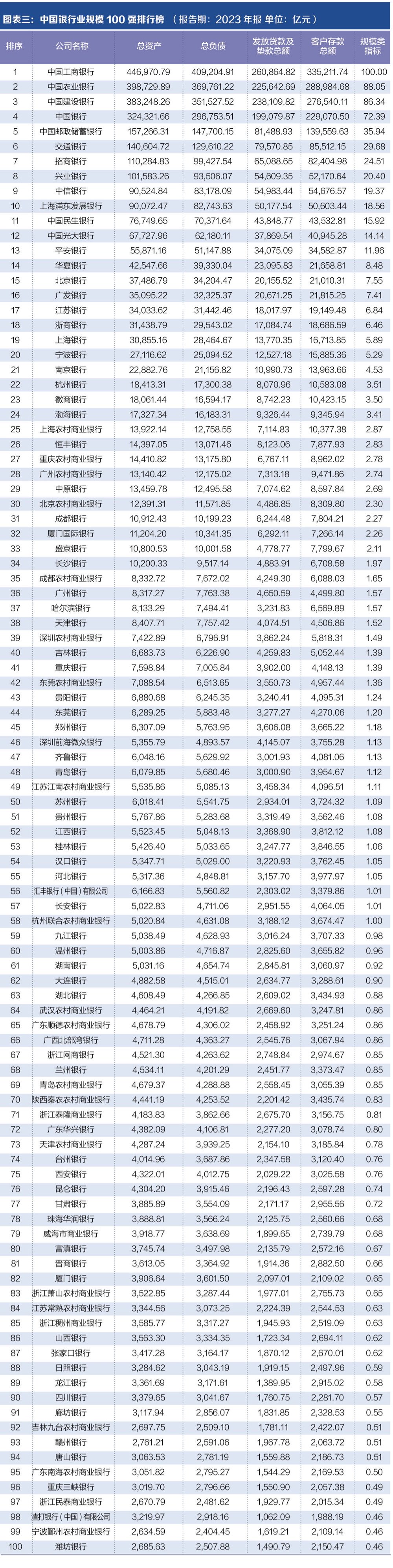 探寻银行业核心竞争力： “中国银行业竞争力100强排行榜”正式发布-第2张图片-特色小吃