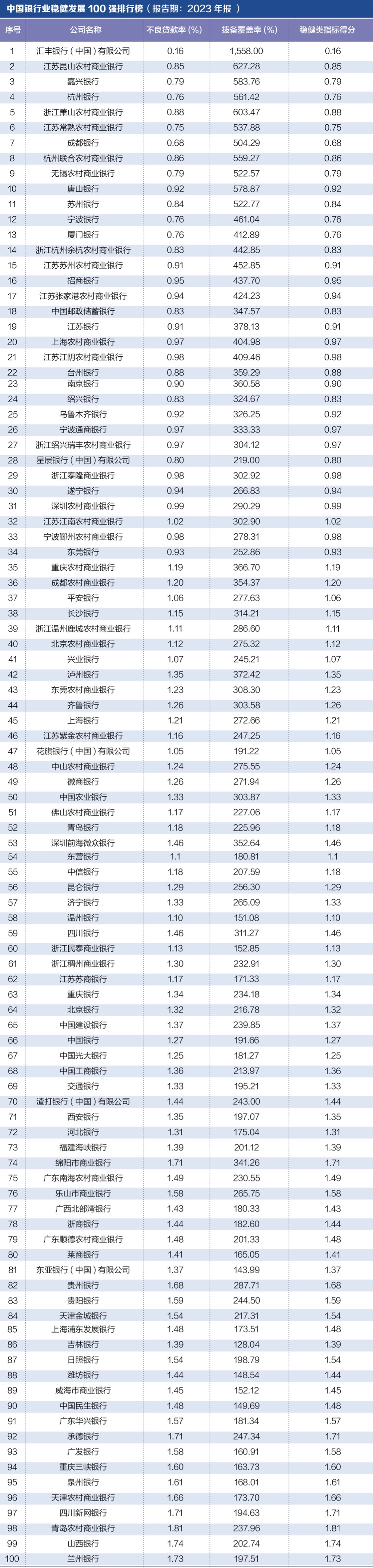 探寻银行业核心竞争力： “中国银行业竞争力100强排行榜”正式发布-第4张图片-特色小吃