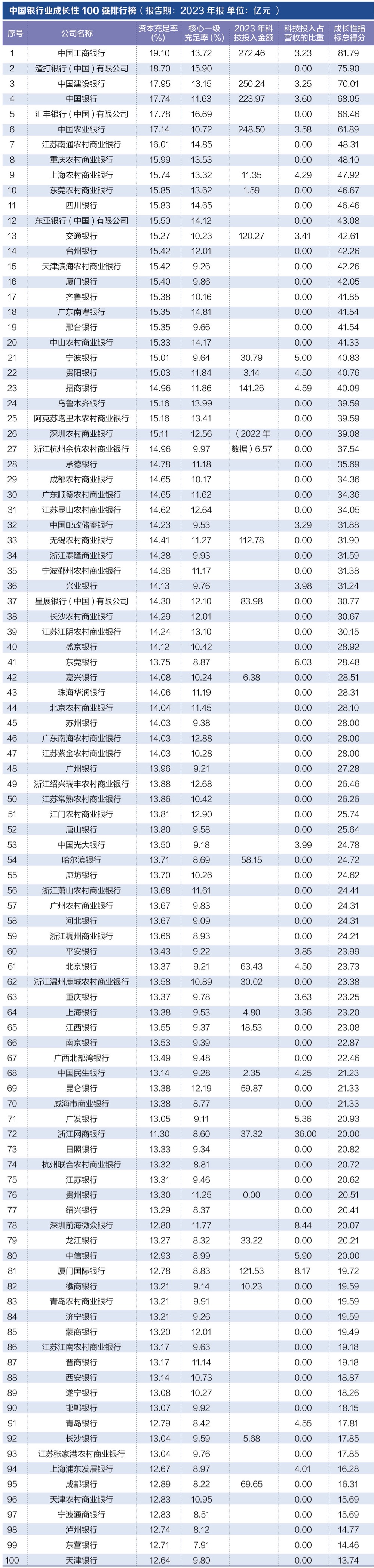 探寻银行业核心竞争力： “中国银行业竞争力100强排行榜”正式发布-第5张图片-特色小吃