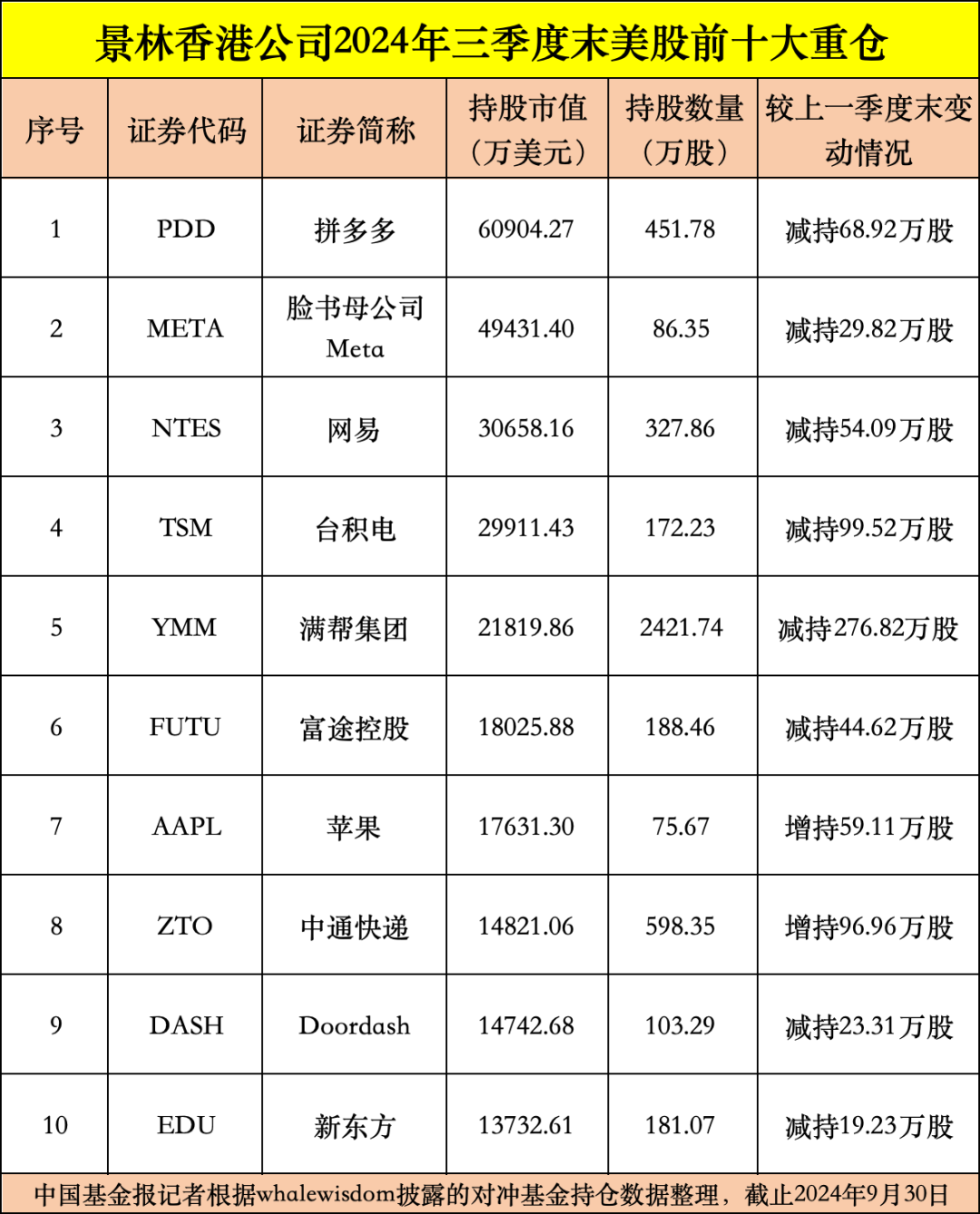 私募龙头景林美股持仓曝光：狂卖英伟达、微软，加仓苹果、腾讯音乐等-第2张图片-特色小吃