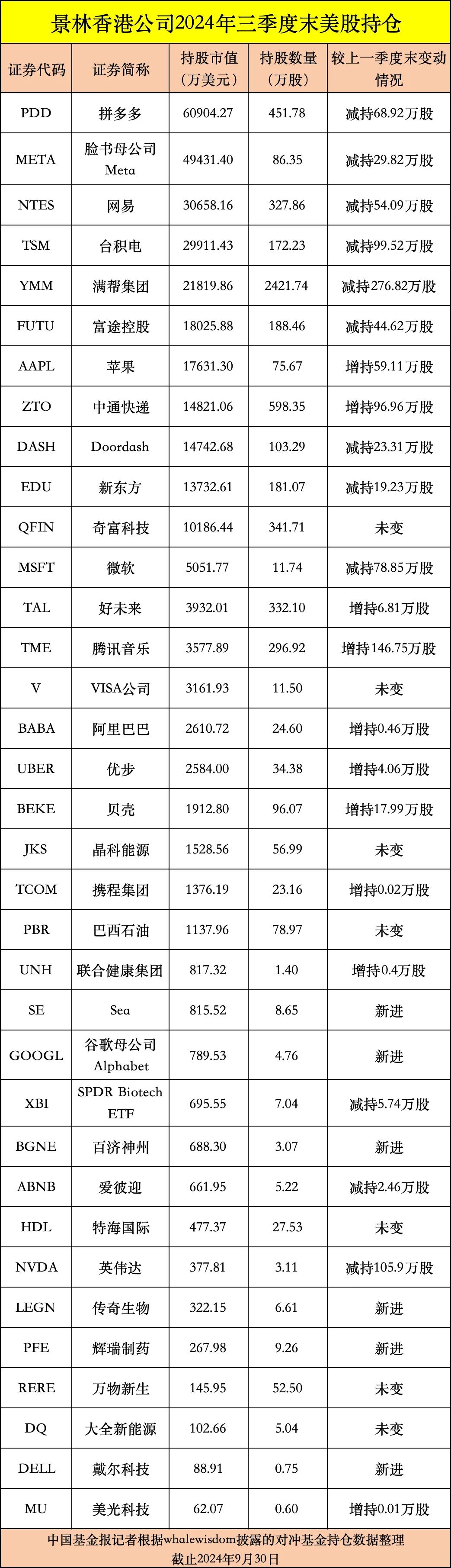 私募龙头景林美股持仓曝光：狂卖英伟达、微软，加仓苹果、腾讯音乐等-第8张图片-特色小吃