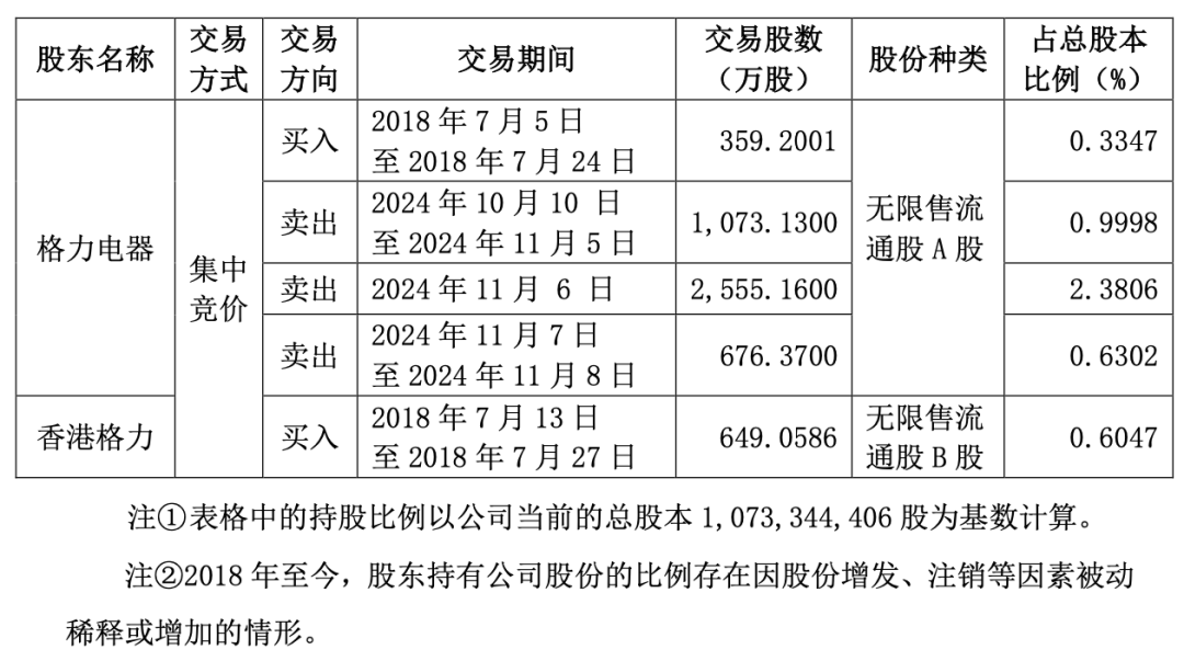 “五连板”大牛股海立股份，突遭格力减持-第2张图片-特色小吃