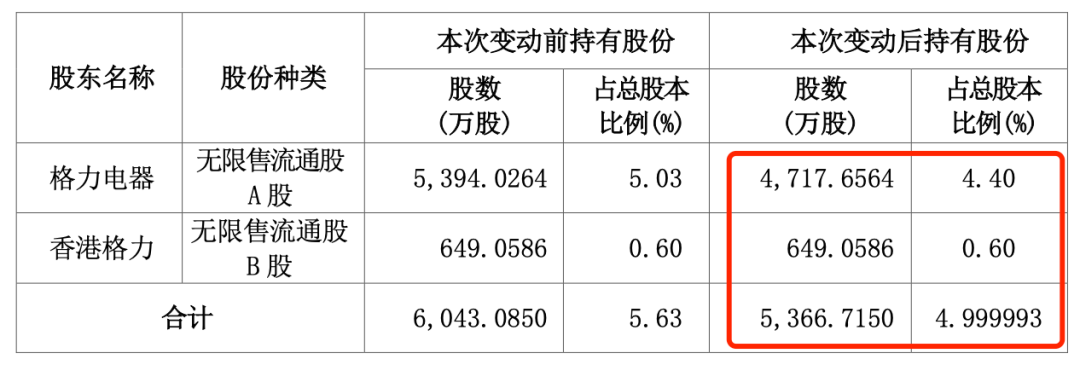 “五连板”大牛股海立股份，突遭格力减持-第3张图片-特色小吃