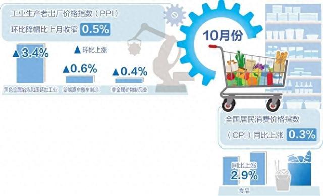 10月份我国CPI同比上涨0.3%——物价延续温和上涨态势-第1张图片-特色小吃