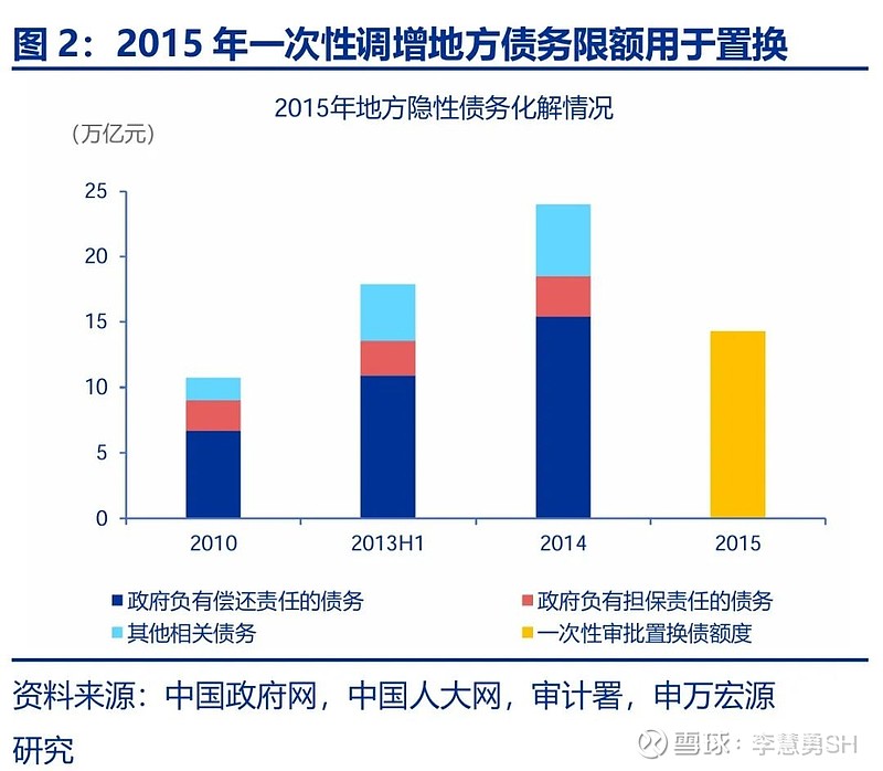 申万宏源：新一轮化债基建环保等或更受益-第3张图片-特色小吃