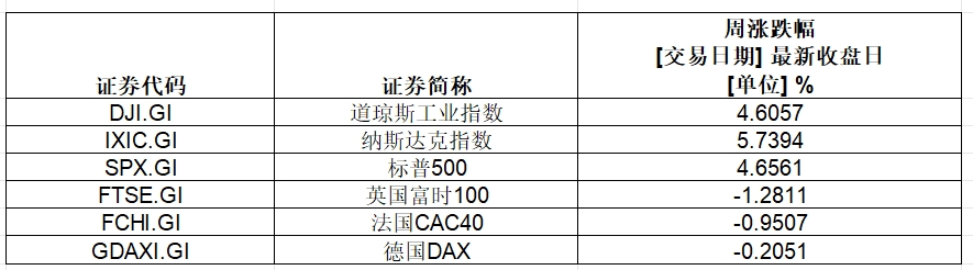 大涨，英伟达总市值超3.6万亿美元！特斯拉一周累计涨幅超29%-第1张图片-特色小吃