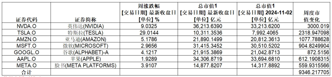 大涨，英伟达总市值超3.6万亿美元！特斯拉一周累计涨幅超29%-第2张图片-特色小吃