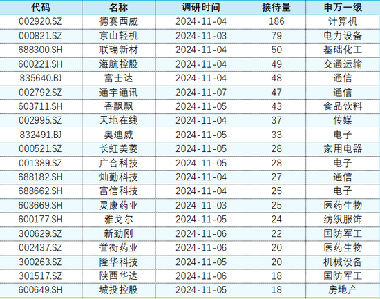 上市公司调研|11月4日-11月8日：本周电子行业23家公司接受机构调研居首，德赛西威接待量最高-第3张图片-特色小吃