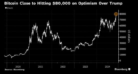比特币首次逼近80,000美元 市场对特朗普充满期待-第1张图片-特色小吃