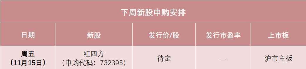 红四方下周打新，发行价可能在10元左右，或将成为今年以来发行价最低的主板新股之一，预计今年营收降1.76%-第1张图片-特色小吃