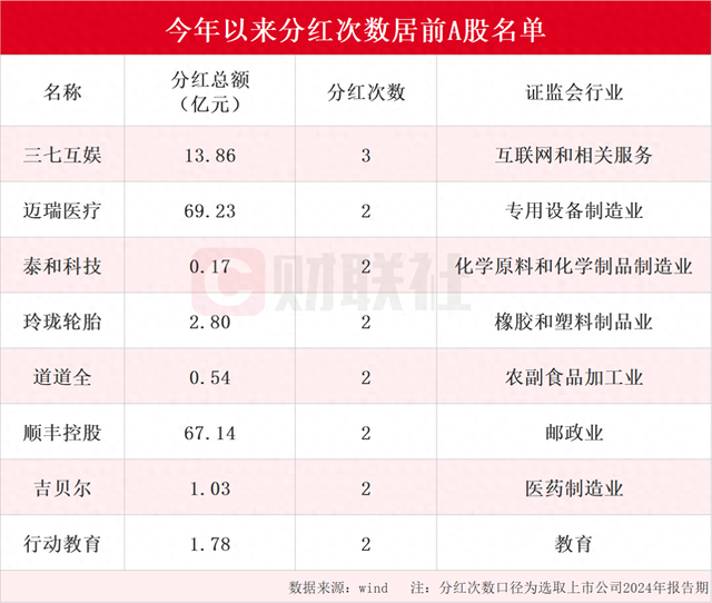 A股市场迎来现金分红热潮 年内分红次数居前上市公司名单一览 三七互娱分红次数最多为三次（名单）-第1张图片-特色小吃