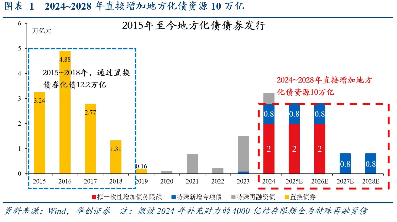 别低估12万亿化债！财政发力才开始，明年更给力-第1张图片-特色小吃