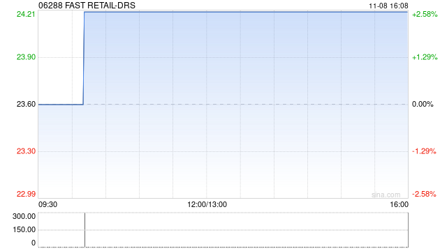 FAST RETAIL-DRS将于11月18日派发末期股息每份香港预托证券2.25日元-第1张图片-特色小吃